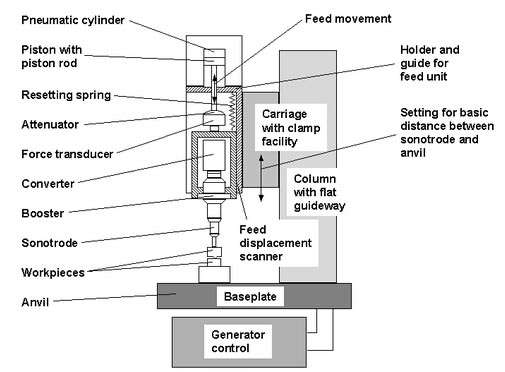 Plastic Sonic Welder Ultrasonic Welding Equipment