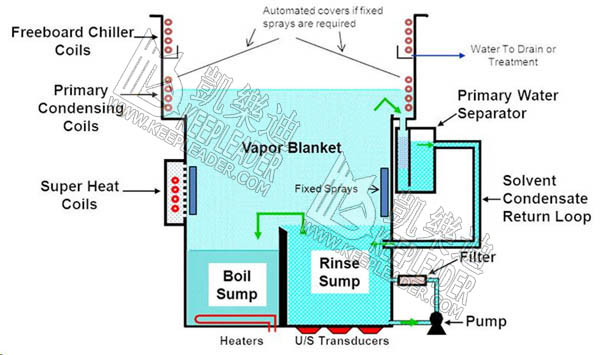 Ultrasonic vapor cleaning machine