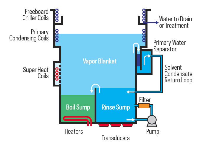 Ultrasonic Vapor Degreaser