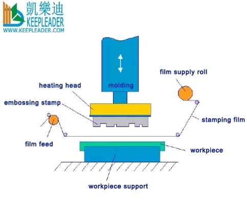 Heat Foil Press imprinting Hot Foil Stamping Machine for Plastic Crate