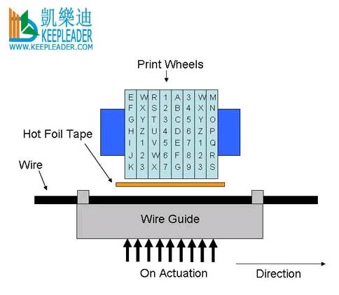 Wire Marking Hot Stamping Machine for Wire_Cable Imprinting