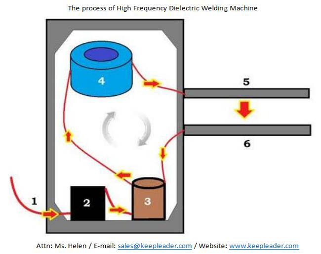 High Frequency Dielectric Welding Machine