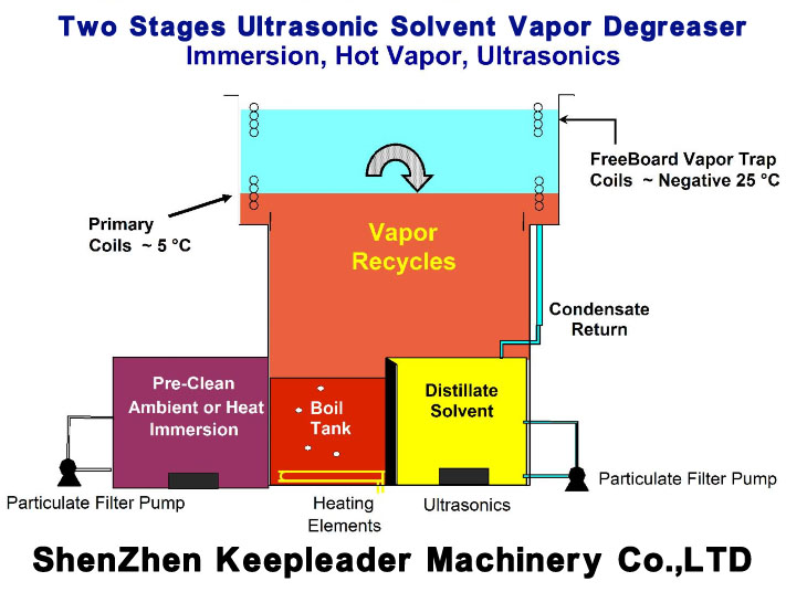 Two Stages Ultrasonic Solvent Vapor Degreaser